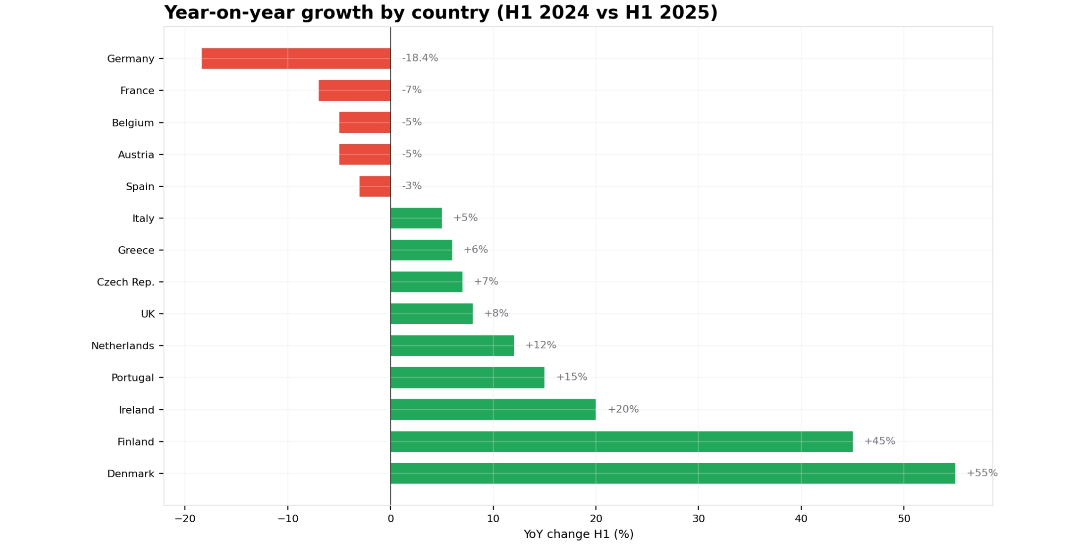 Figure 4: Year-on-year growth across European markets Figure 4: Year-on-year growth across European markets