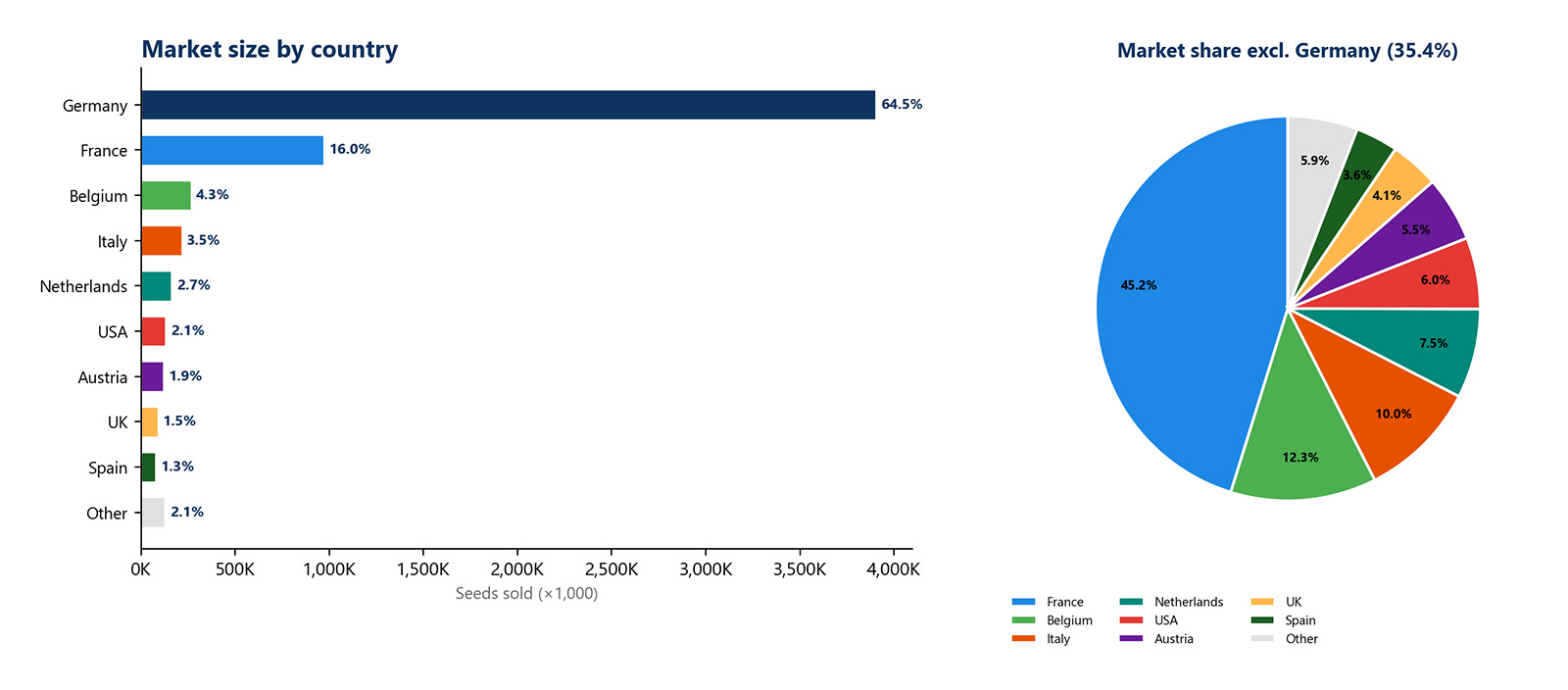 Market size by country Market size by country