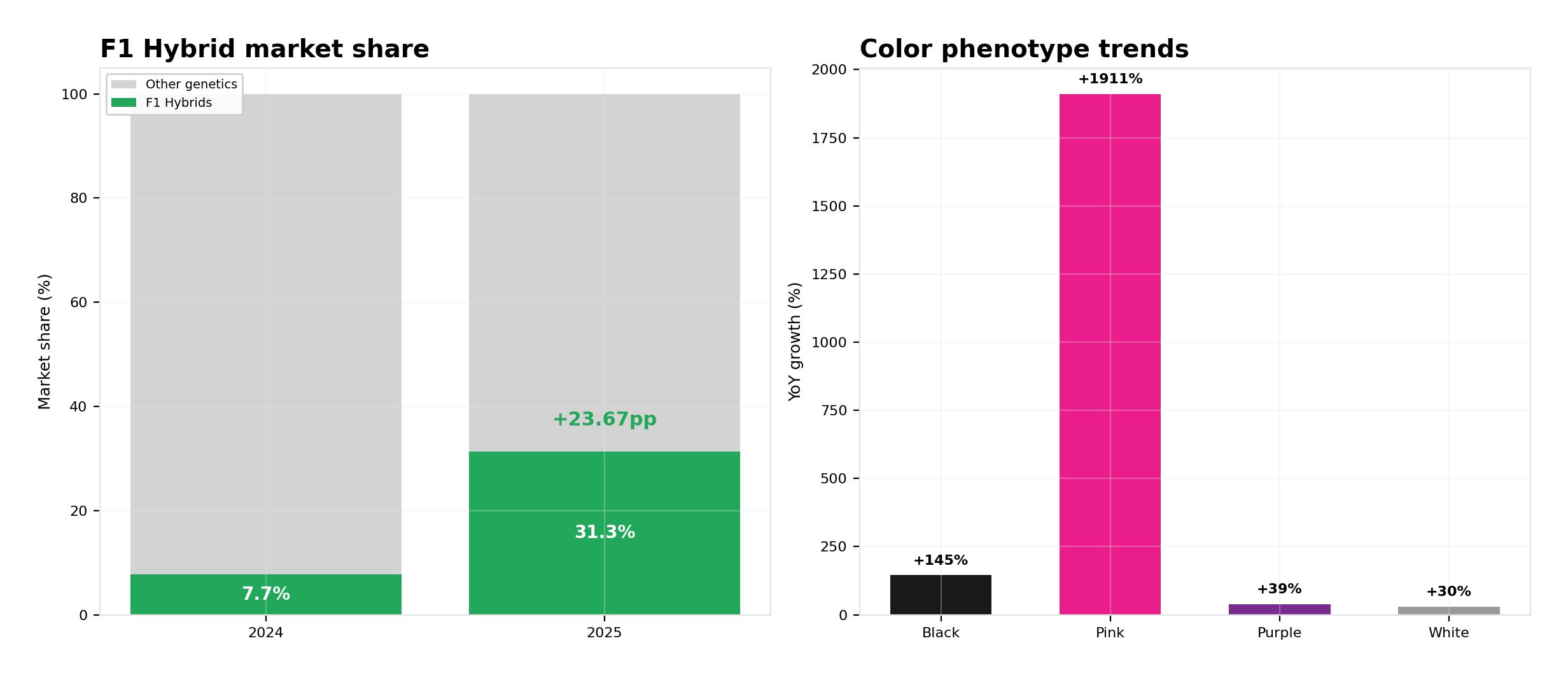 F1 hybrid genetics F1 hybrid genetics