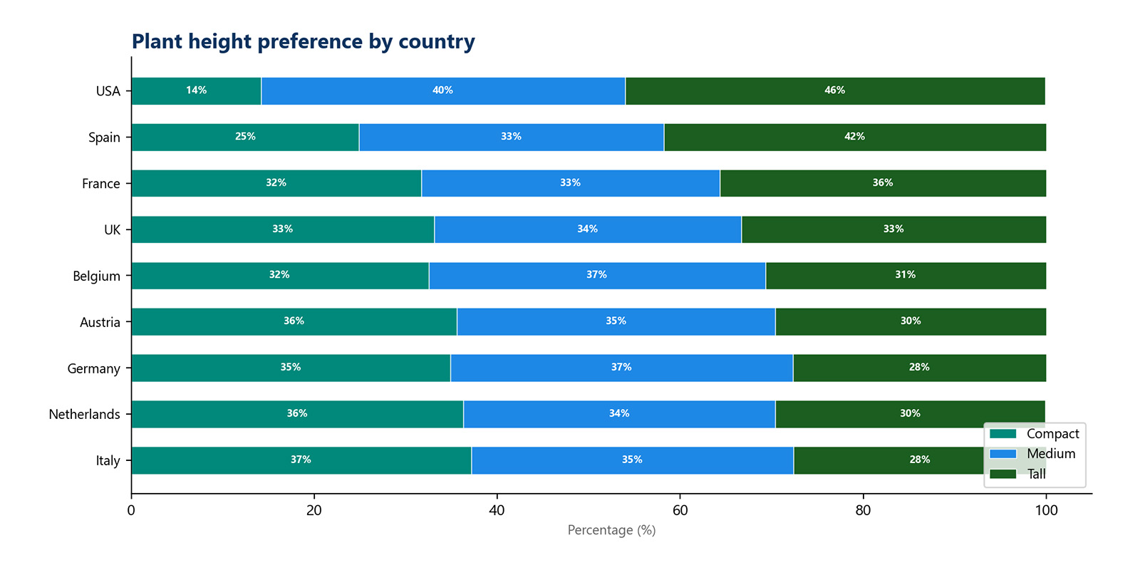 Plant height preferences Plant height preferences